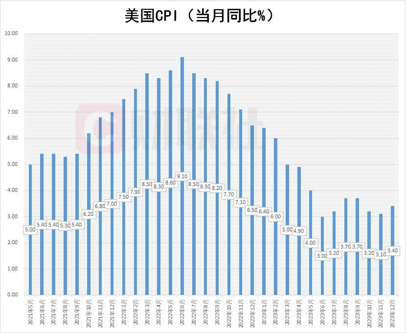 美国12月CPI同比增长2.9% 符合市场预期