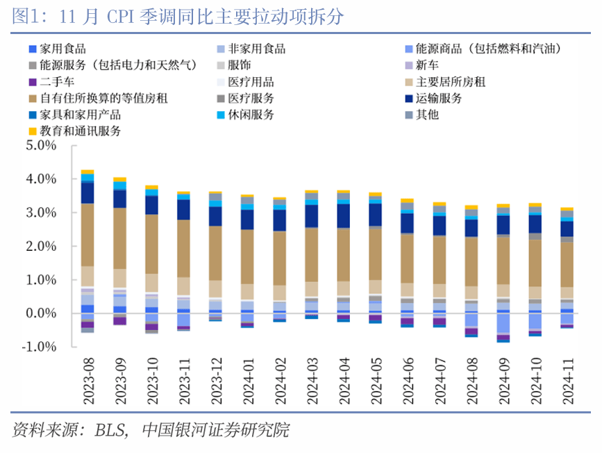 美国核心CPI通胀数月来首次回落 激发市场乐观情绪