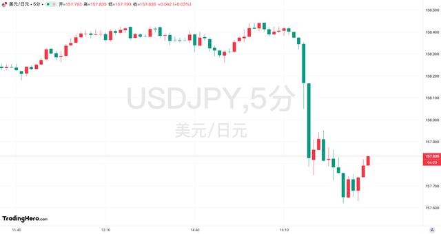 日元罕见走强！分析师：日本央行下周加息概率大