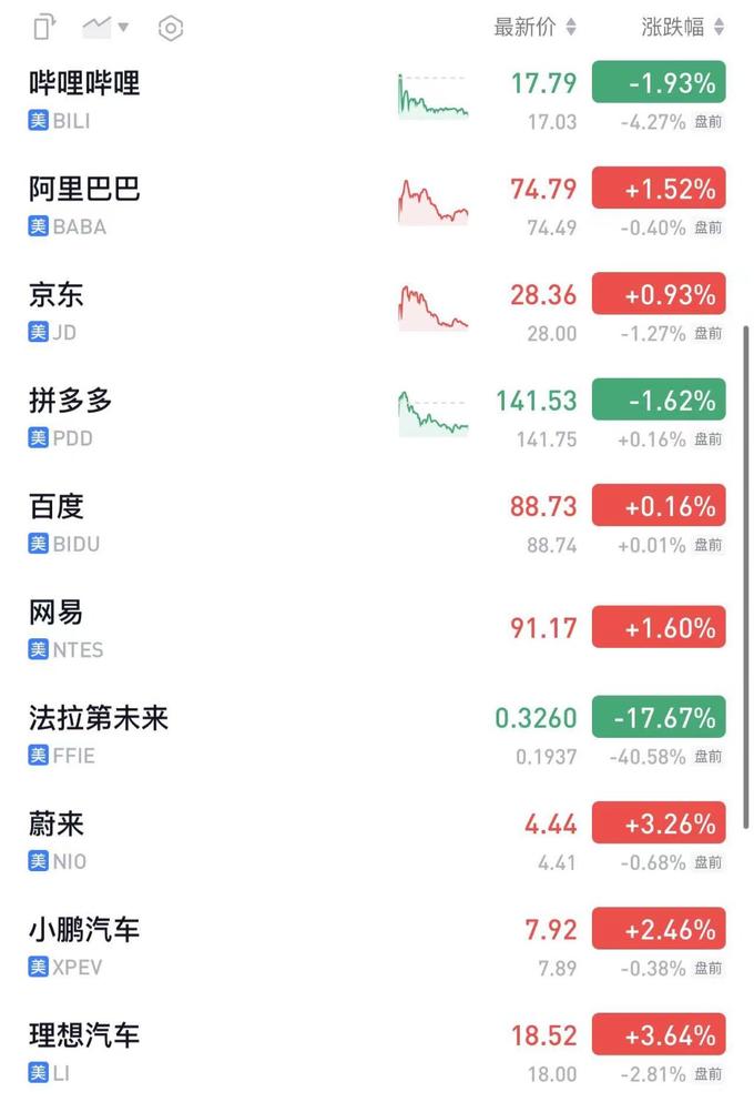 全球市场：美股三大指数收跌 大型科技股多数下跌 苹果跌超4%