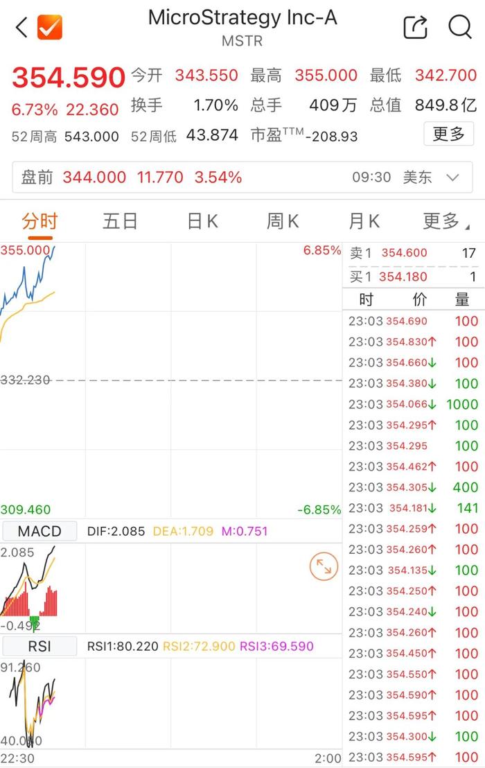 比特币狂飙 涨破108000美元！超41万人爆仓！