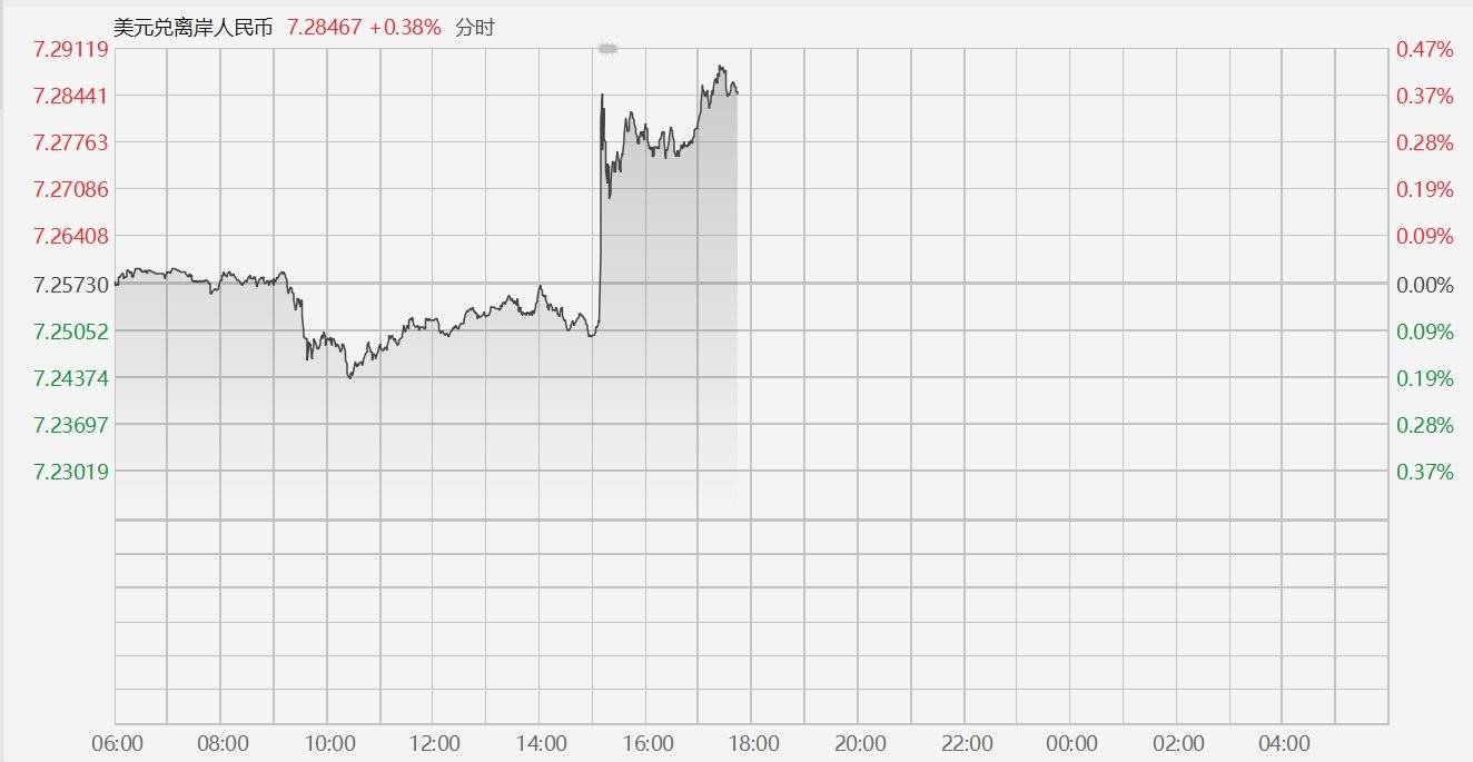 离岸人民币兑美元涨超400点 收复7.30关口