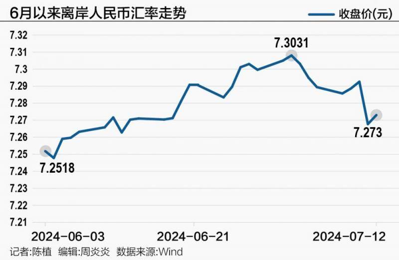 人民币汇率收复7.3！特朗普回归 影响多大？