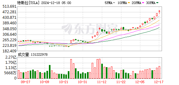 全球市场：欧美股市收涨 道指涨超1% 奈飞盘后股价大涨