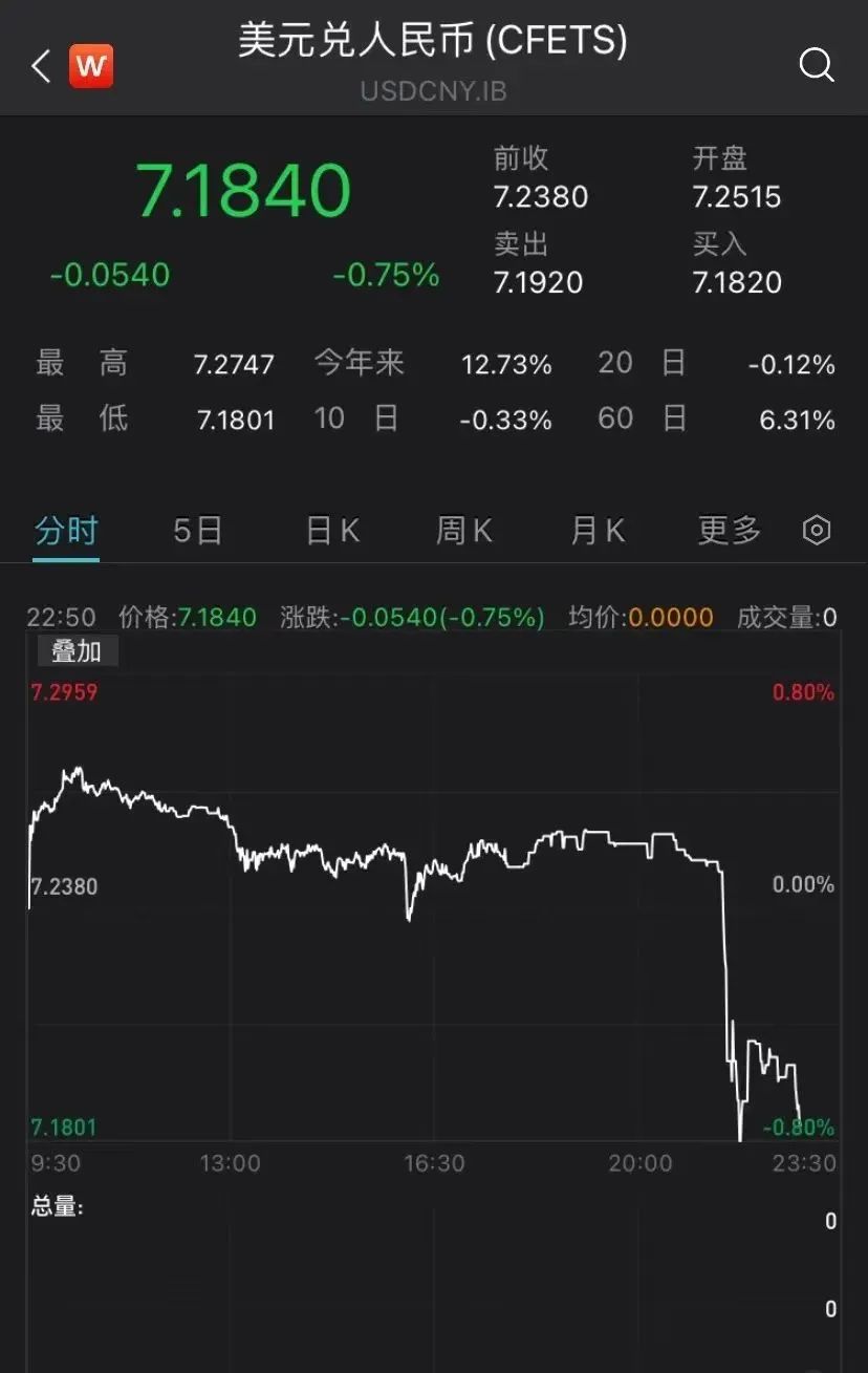 人民币突然大涨!发生了什么?