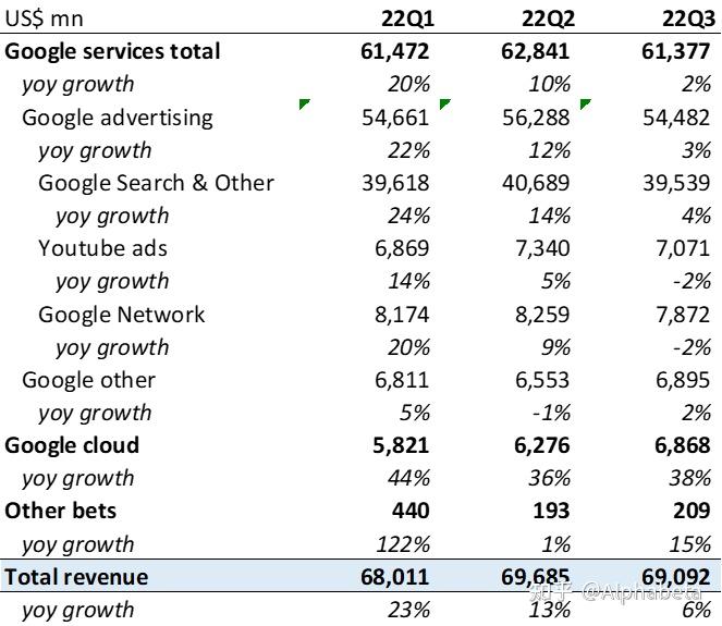 谷歌母公司Alphabet四季度营收964.7亿美元 不及预期