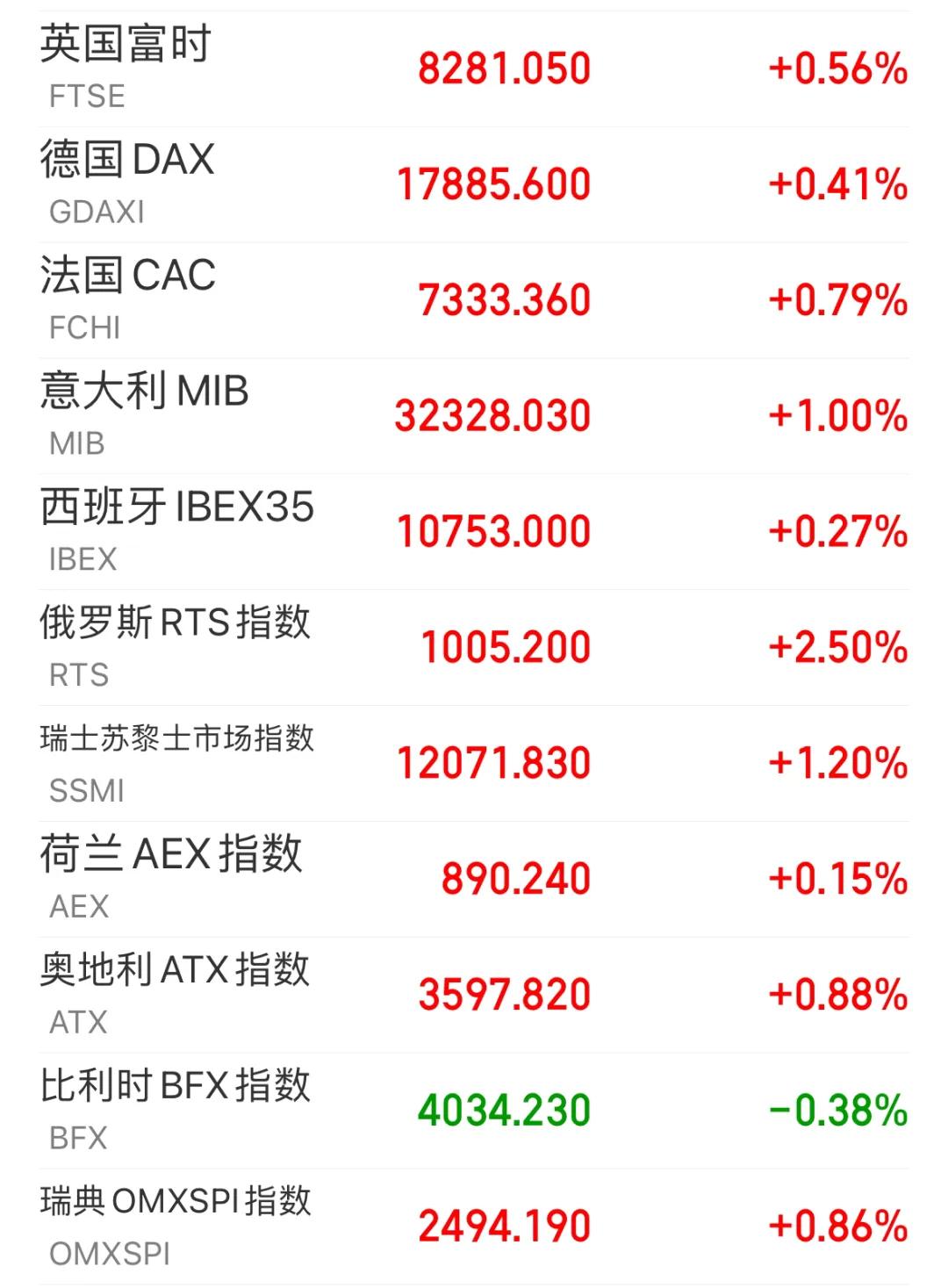 全球市场：美股三大指数涨跌不一 特斯拉跌超6% 纳斯达克中国金龙指数跌1.66%