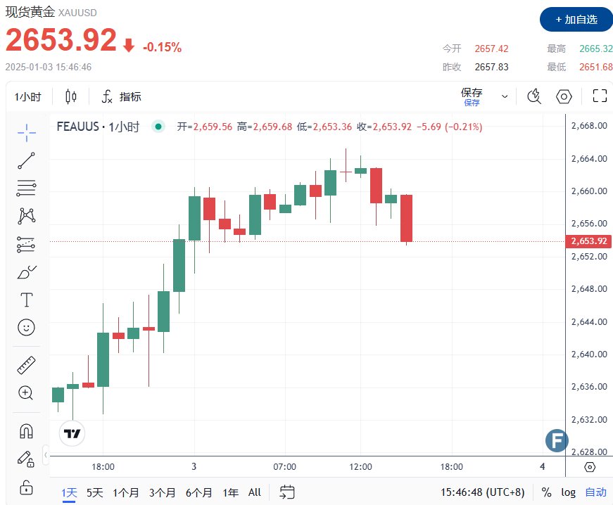 美元存款收益下滑、金价创新高 避险潮下如何应对市场不确定性？