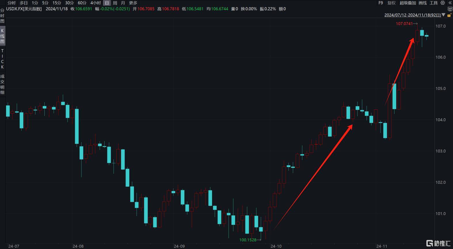 “特朗普交易”遭遇逆转！市场风格大幅转变 强势美元风暴“熄火”