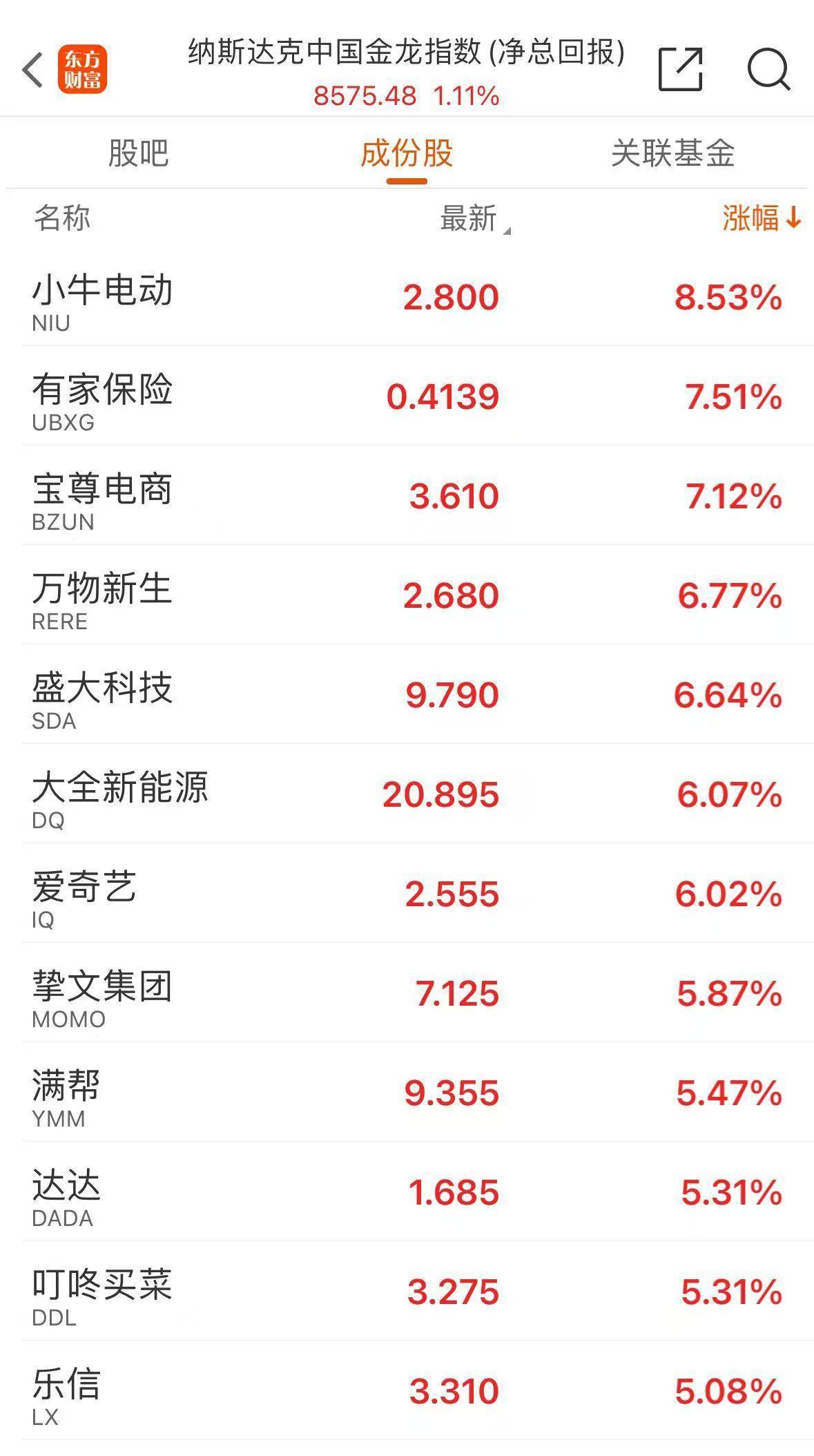 纳斯达克中国金龙指数跌超5% 阿里巴巴、哔哩哔哩跌超10%
