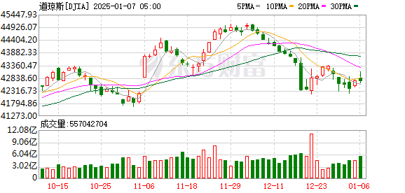全球市场:美股三大指数涨跌不一 纳斯达克中国金龙指数跌超5% 阿里巴巴跌超10%