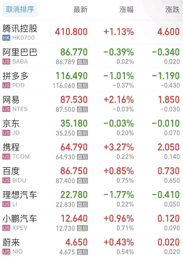 全球市场:美股三大指数涨跌不一 纳斯达克中国金龙指数跌超5% 阿里巴巴跌超10%