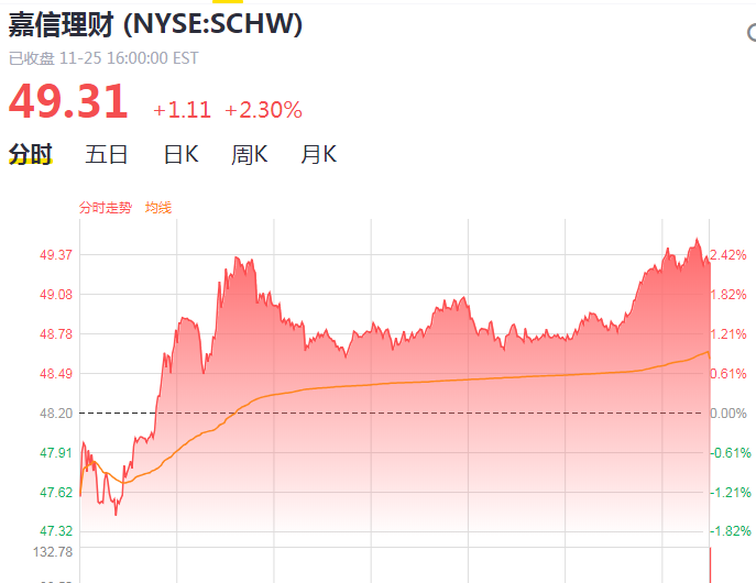 美股“恐慌时刻”！特朗普或出新政搅动全球？