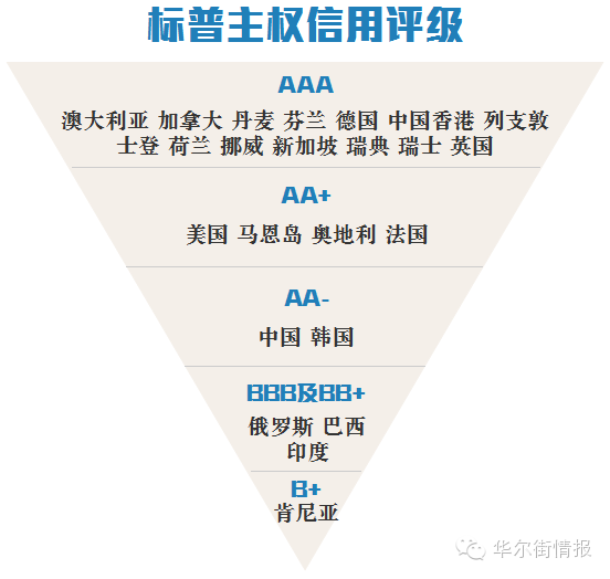 标普下调法国评级展望!政治斗争影响政府削减赤字