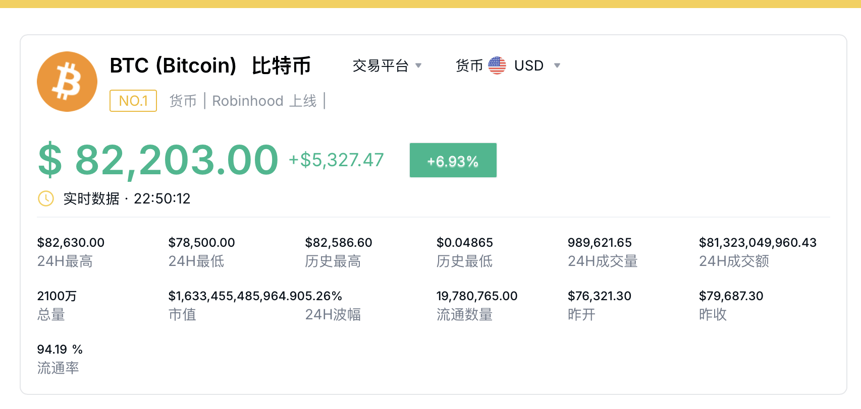 比特币一度拉升1万美元!特朗普宣布加密货币战略储备标的 五大币种入选