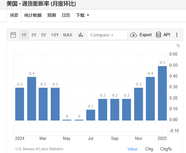 美联储“三把手”：关税将会导致美国物价上涨 目前没必要调整政策