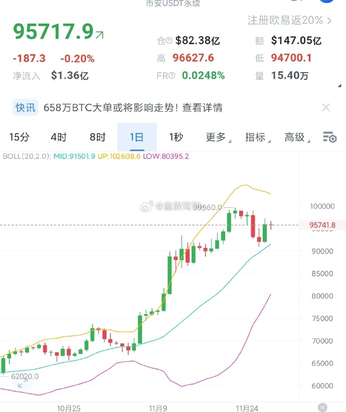全线暴涨!超16万人爆仓!币圈最近暴涨暴跌