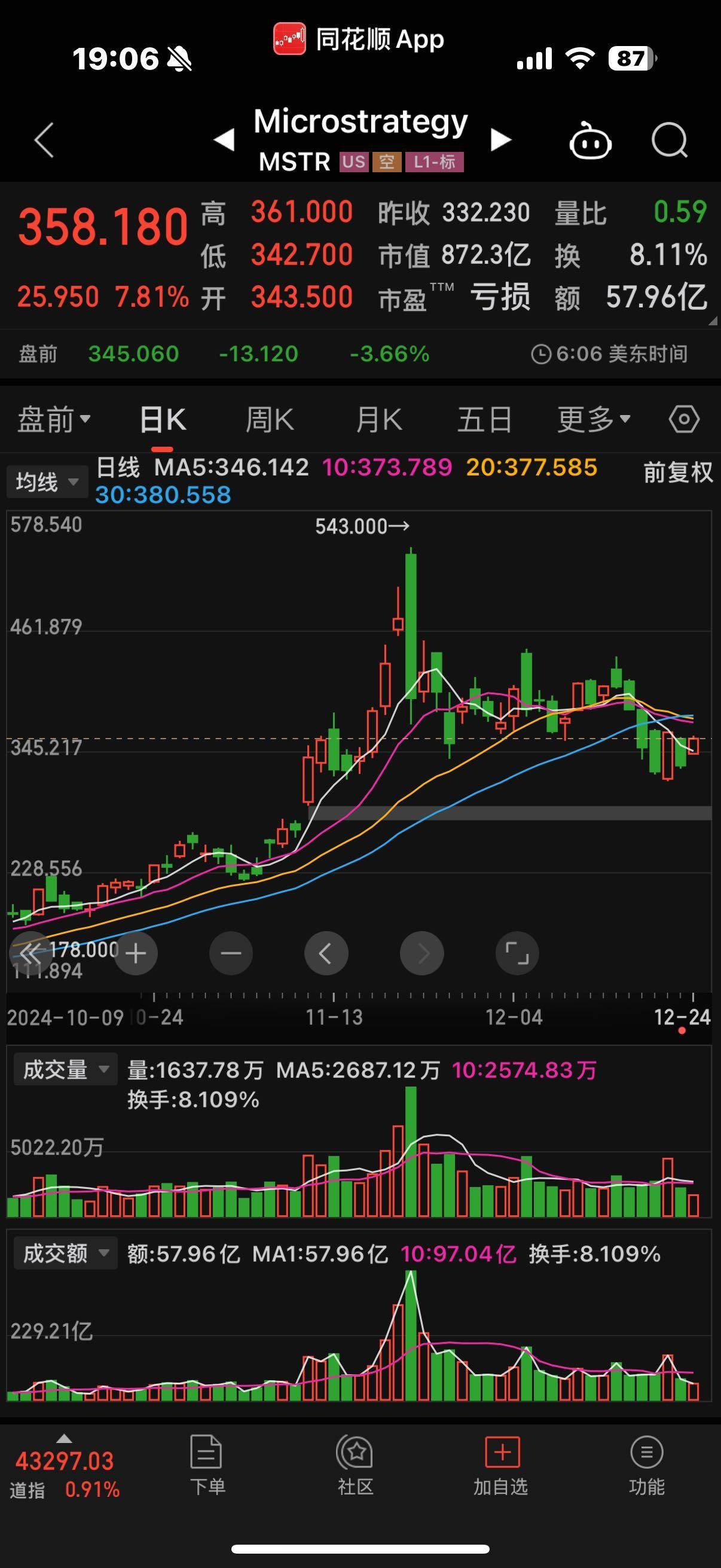 美国大动作!比特币狂跌 超15万人爆仓!