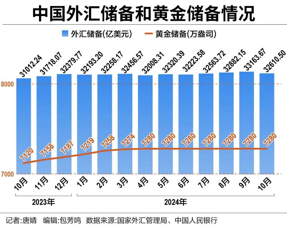 2月末外储规模、黄金储备均微增 金价高企专家提醒权衡收益与风险