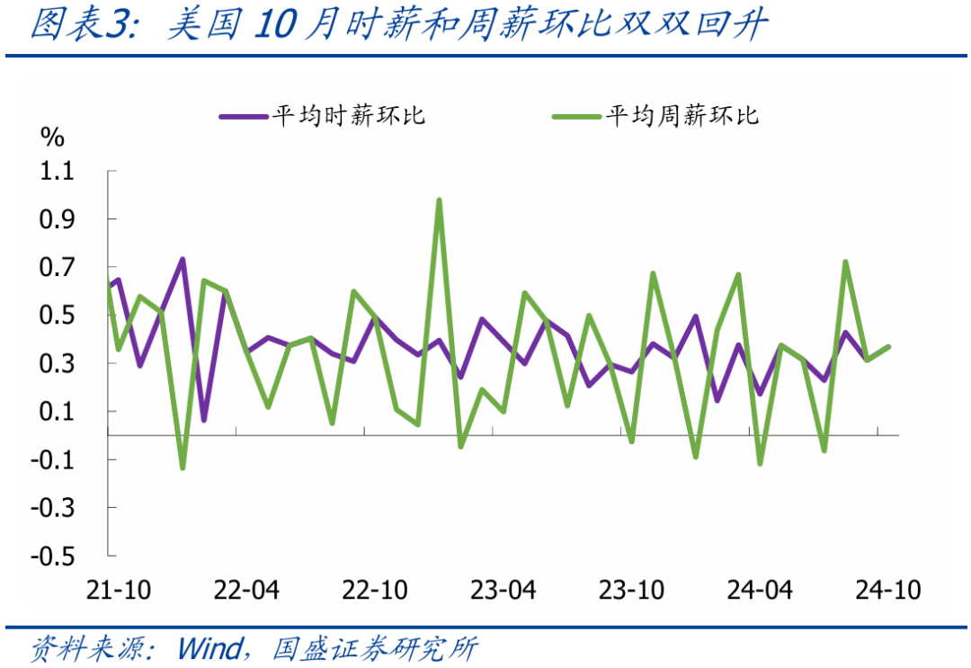 美国2月非农人数略低于预期 失业率意外升至4.1%