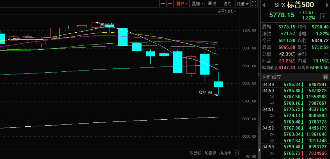美股全线大跌 特斯拉自高位“腰斩”!美国经济是否会出现衰退? 特朗普回应