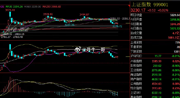 券商称美股调整或持续 机构将目光转向A股