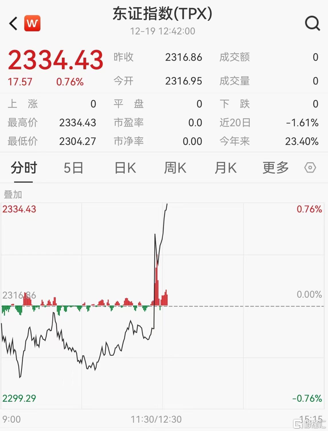 日本央行最新宣布：按兵不动！何时再次加息？