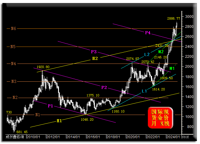 国际金价狂飙刷新高!特朗普关税引爆避险潮,高盛直呼还要涨