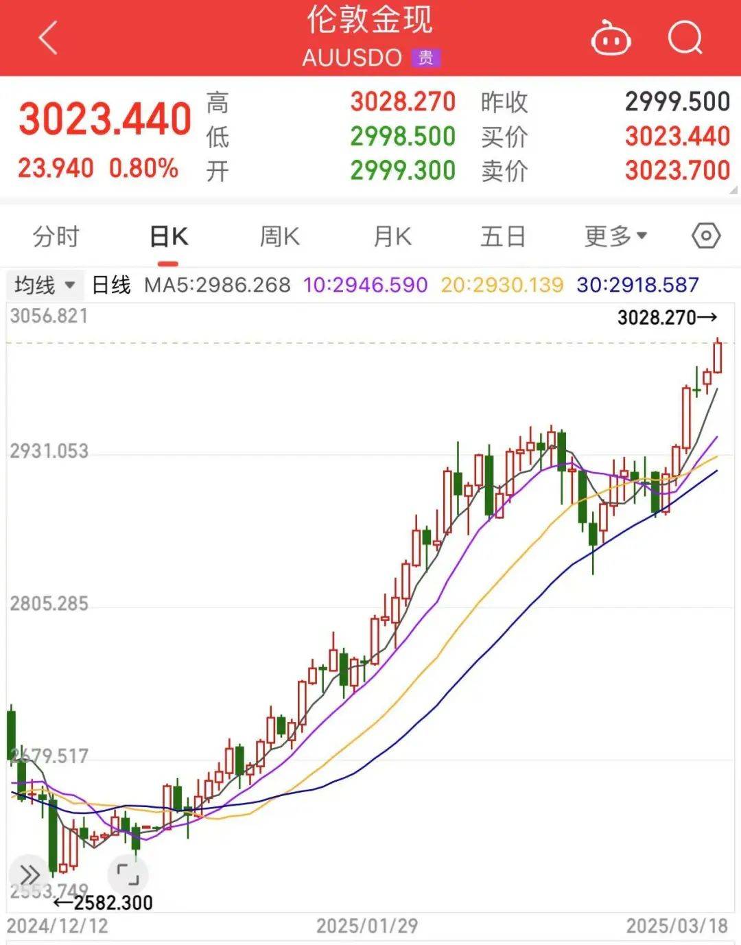 国际金价狂飙刷新高!特朗普关税引爆避险潮,高盛直呼还要涨