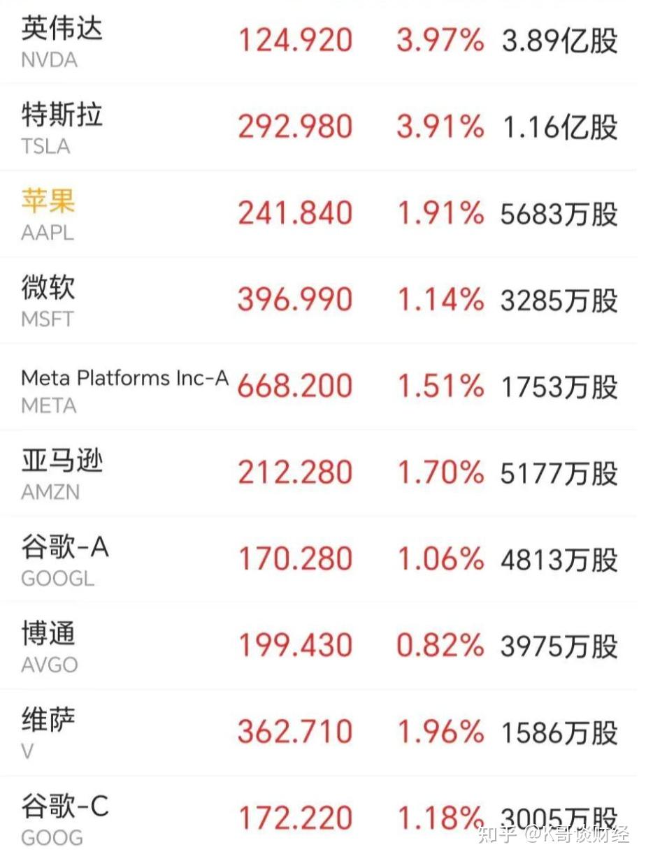 全球市场：美股收跌 纳斯达克中国金龙指数涨超1% 金价创新高