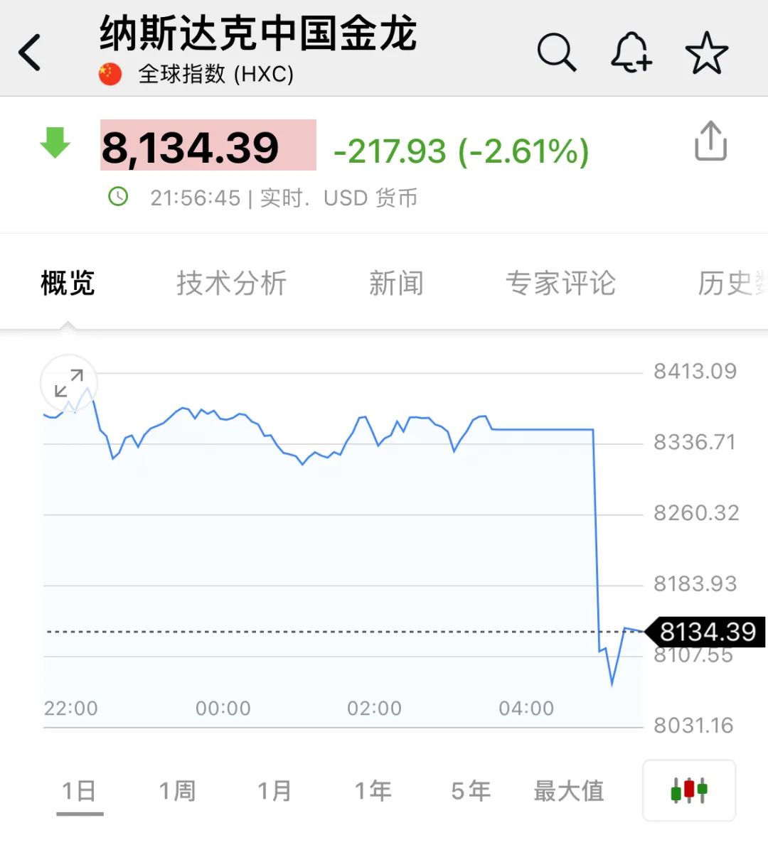 全球市场:抛售加剧!纳指再度跌近6%、进入技术性熊市 中概股大跌 原油、金银暴跌