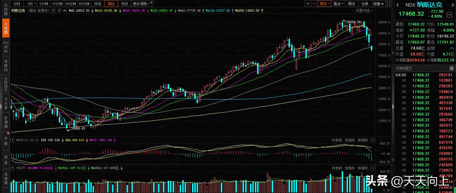 全球市场:抛售加剧!纳指再度跌近6%、进入技术性熊市 中概股大跌 原油、金银暴跌