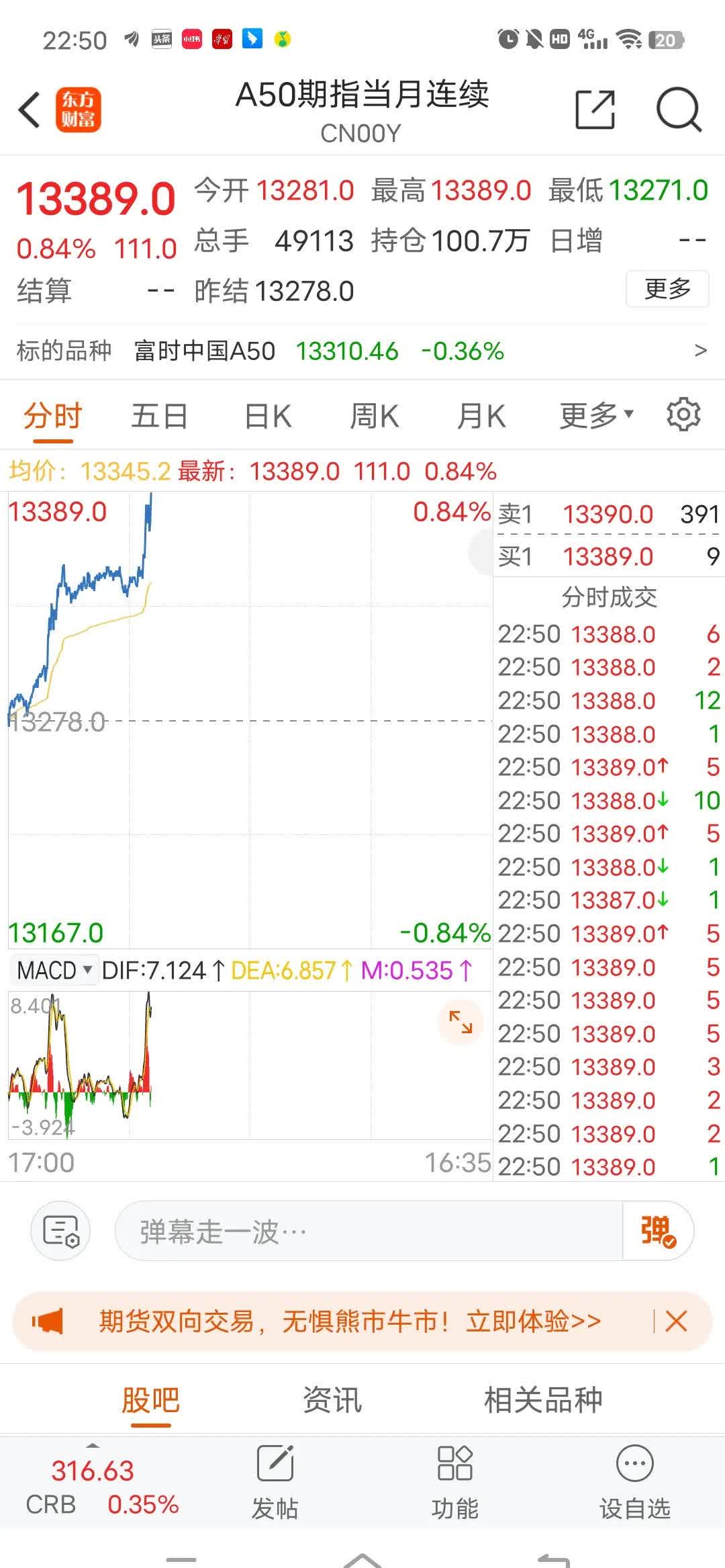 富时A50中国指数期货走高 涨幅一度超4%