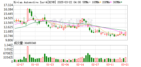 全球市场：美股因“假新闻”剧烈波动 纳指收涨结束两连跌 英伟达涨超3%