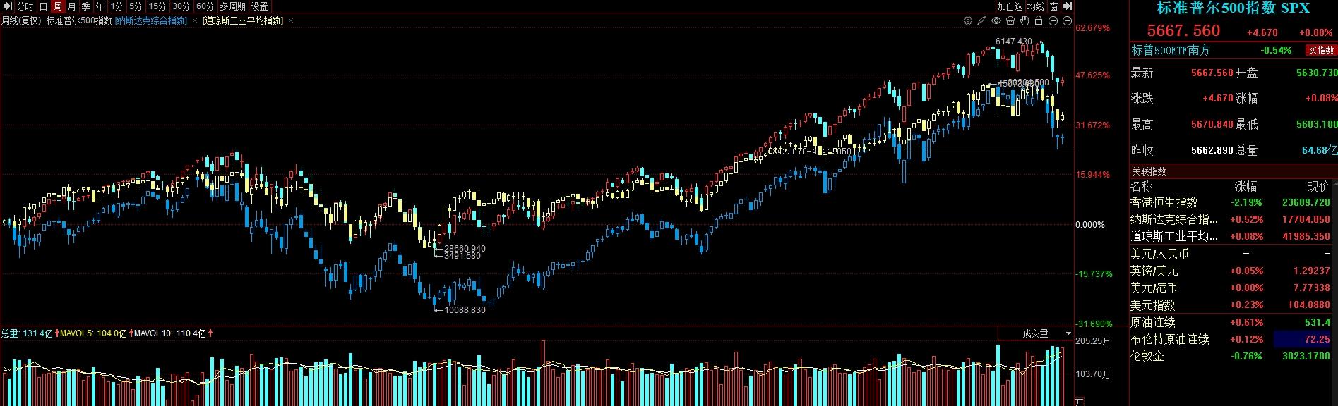 美股直线拉升 纳指盘中最大涨幅超11%