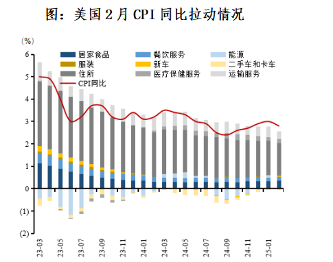 美国3月CPI同比增长2.4% 环比意外下降0.1%