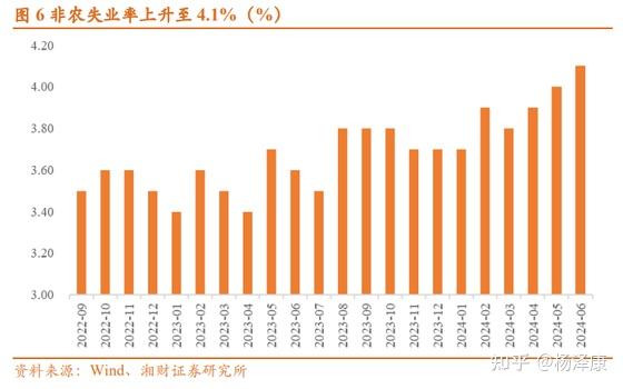 美国3月CPI同比增长2.4% 环比意外下降0.1%
