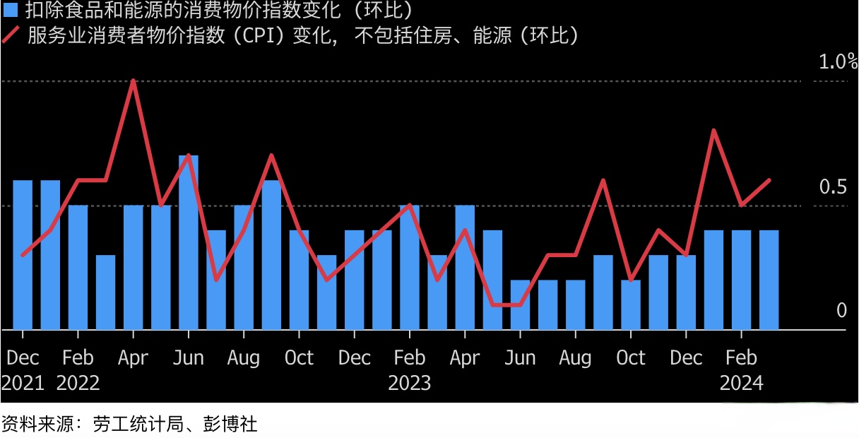 美国3月CPI同比增长2.4% 环比意外下降0.1%