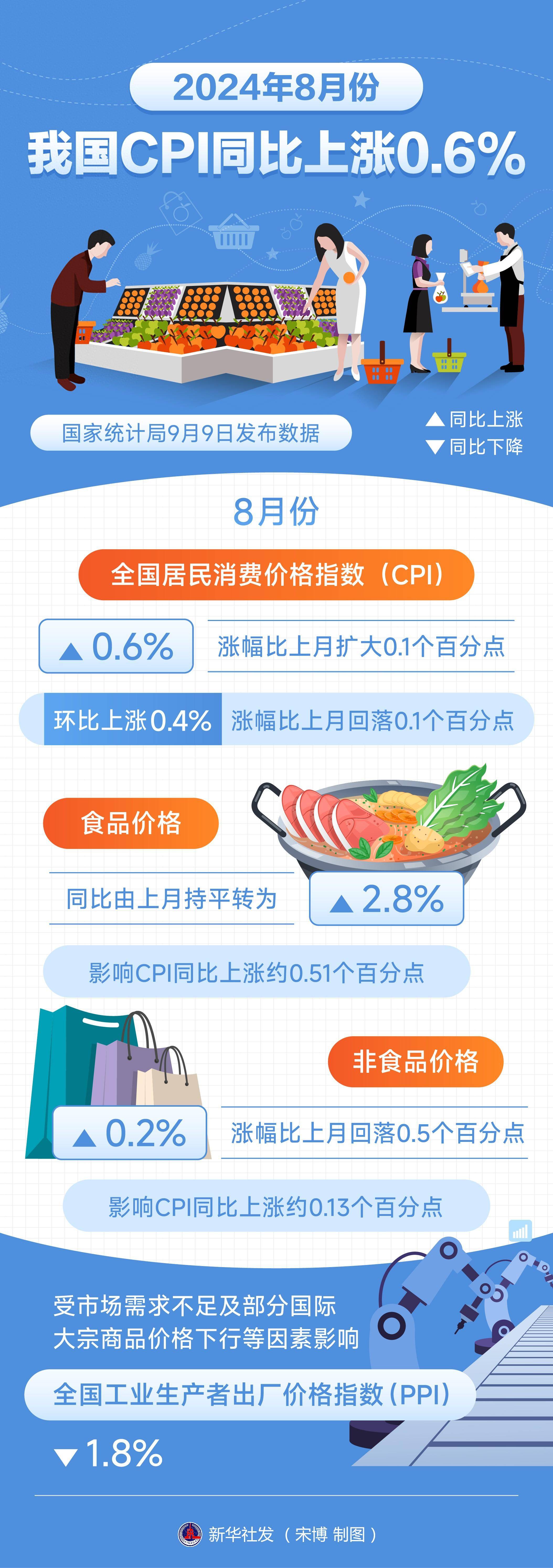 美国3月CPI同比上涨2.4% 关税政策或推高未来通胀