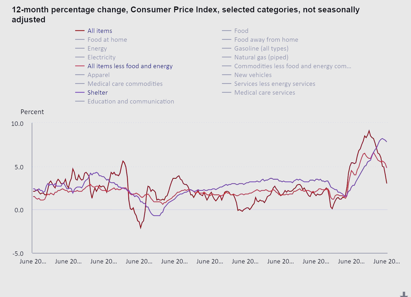美国3月CPI同比上涨2.4% 关税政策或推高未来通胀