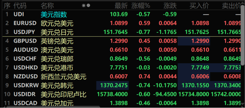 人民币汇率收复7.3！较年内低点大涨超1200个基点 美元指数跌破100