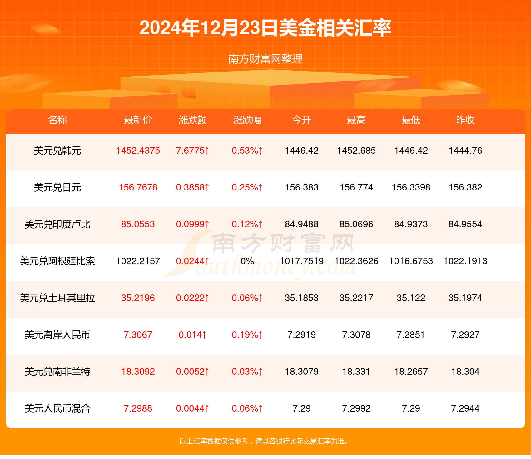 人民币汇率收复7.3！较年内低点大涨超1200个基点 美元指数跌破100