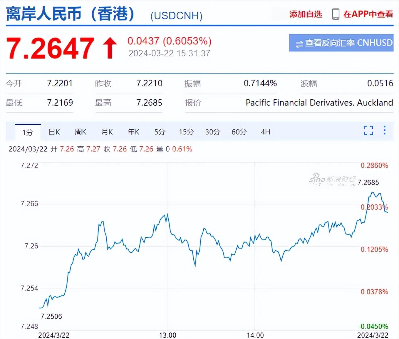 人民币汇率收复7.3！较年内低点大涨超1200个基点 美元指数跌破100