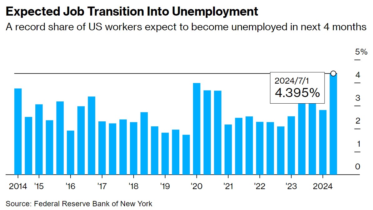 4%的通胀+5%的失业率！纽约联储主席发出“最狠”警告
