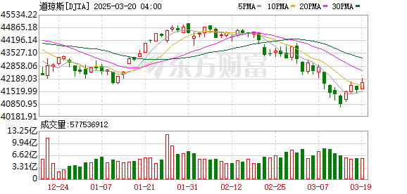 全球市场：美股三大指数集体收涨 纳指涨超2% 国际金价再创历史新高