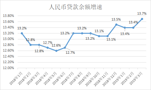 央行：一季度人民币贷款增加9.78万亿元 社会融资规模增量累计为15.18万亿元