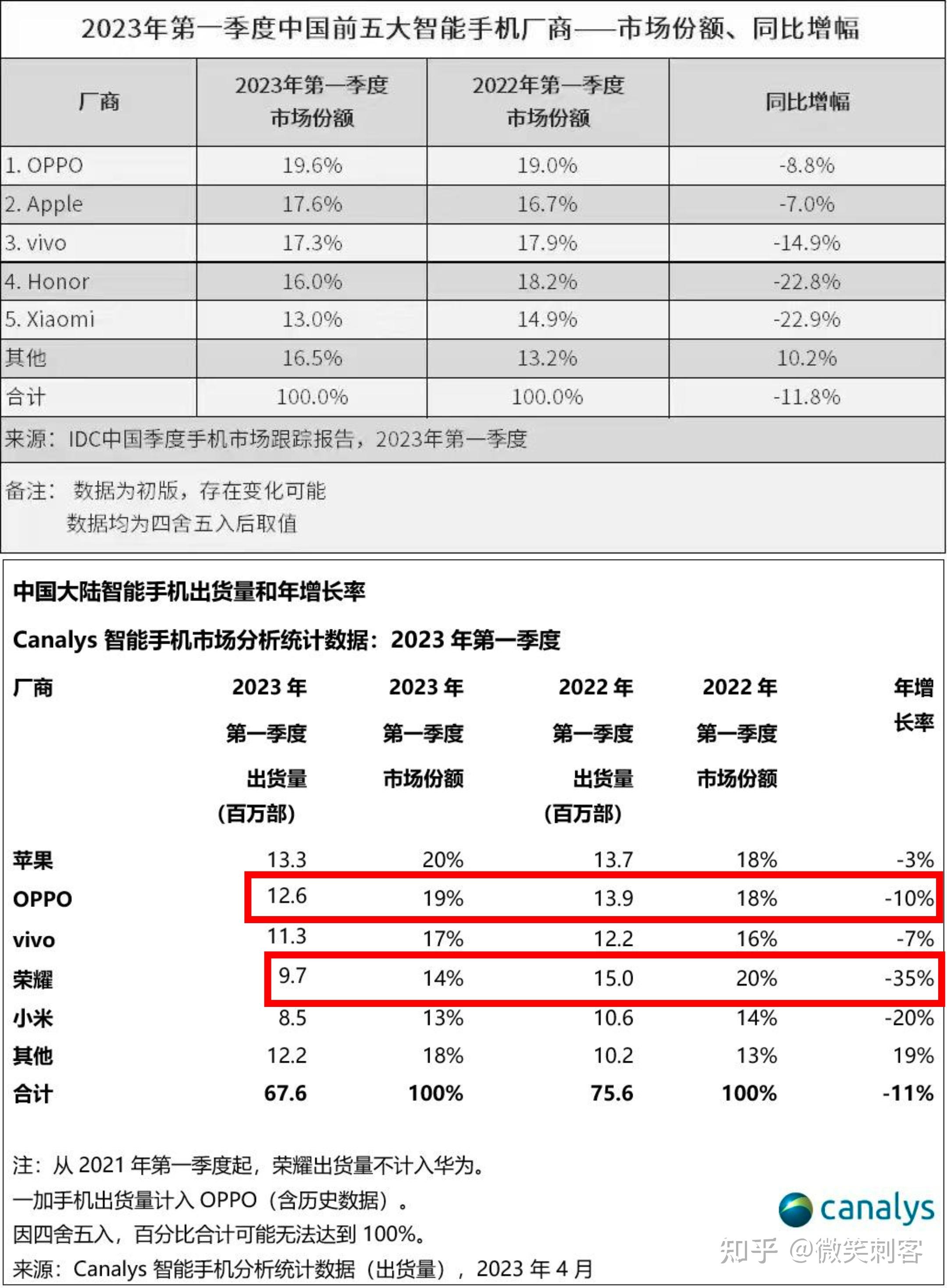 研究机构：苹果Q1智能手机销量登顶全球