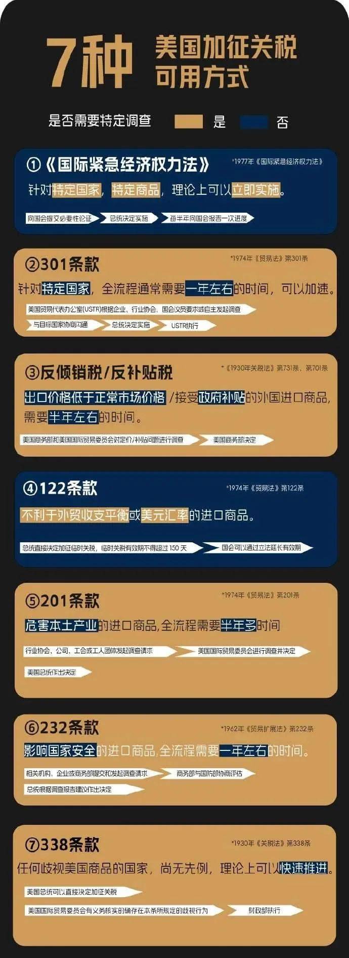 特朗普吹牛“一天能征20亿美元关税” 美国海关:我们只收到2.5亿