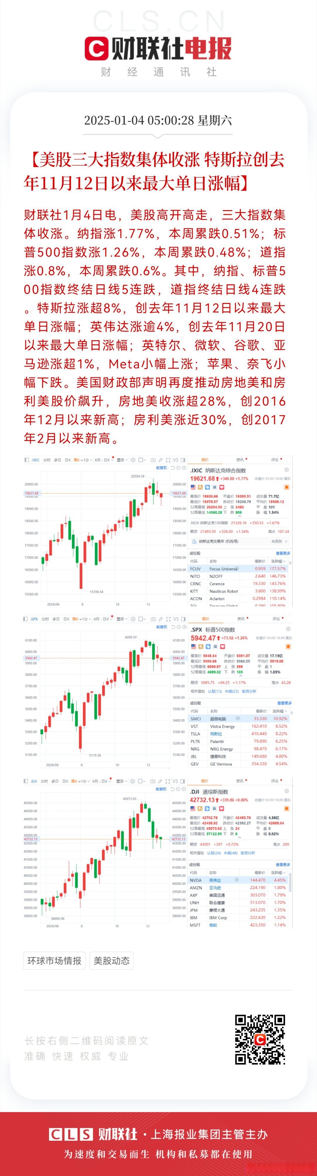 全球市场:美股大幅收跌 纳指跌超3% 国际金价涨超3%、创历史新高