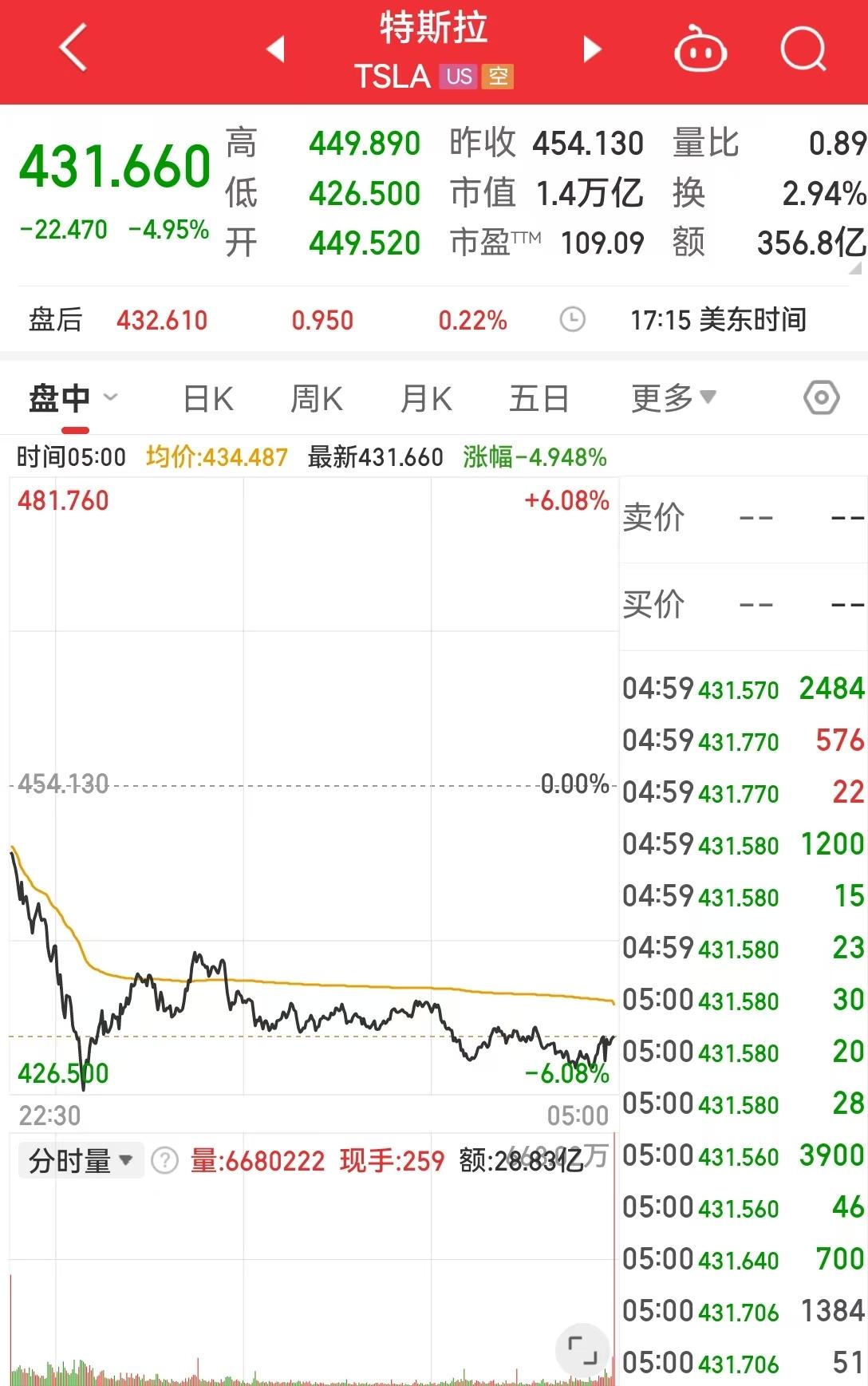 美元、美股期货跳水！美国资产“恐慌性”下跌